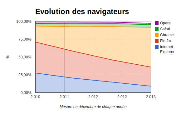 evolutions des navigateurs (source W3C)