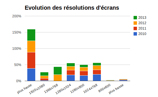 evolutions des résolution d'ecran (source W3C)