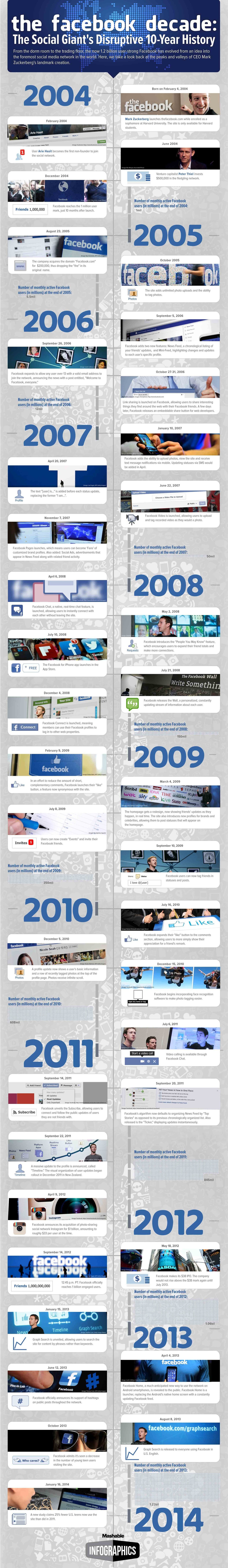 Histoire de Facebook - 10 ans