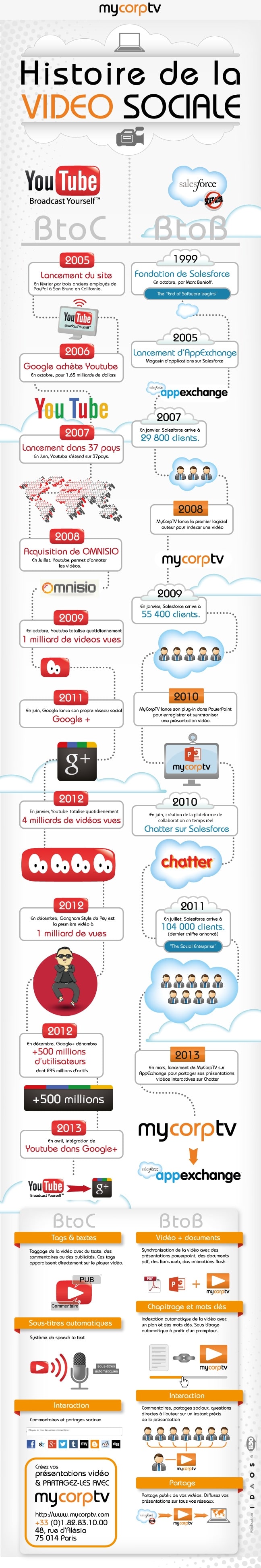 Infographie | L'histoire de la vidéo sociale B2C et B2B