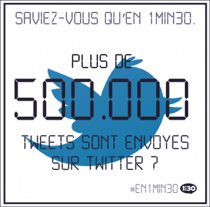 Saviez-vous qu'en 1min30, plus de 500.000 tweets sont envoyés sur Twitter ?