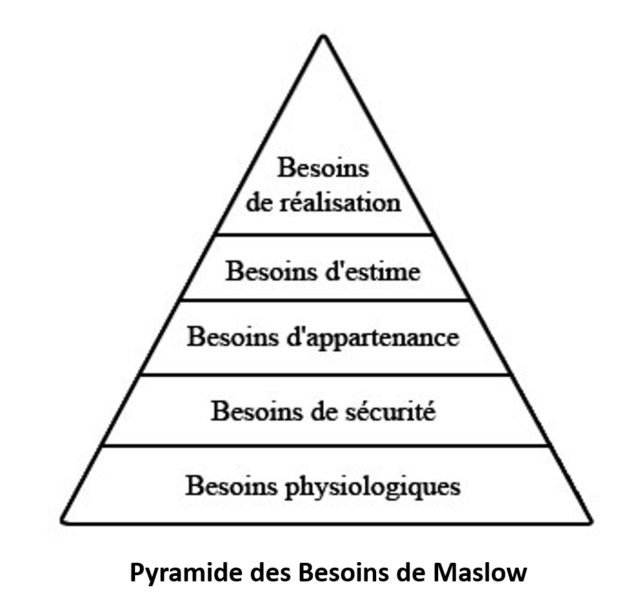 Quand la pyramide des Désirs de Szapiro précède la pyramide des Besoins de Maslow