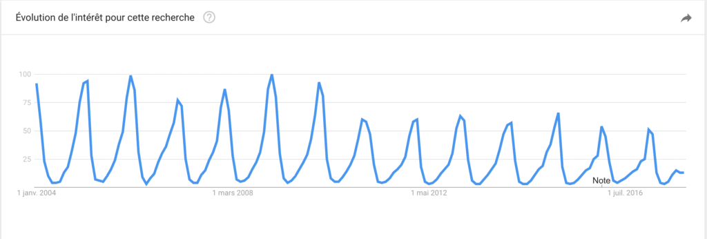Google trends - location de ski