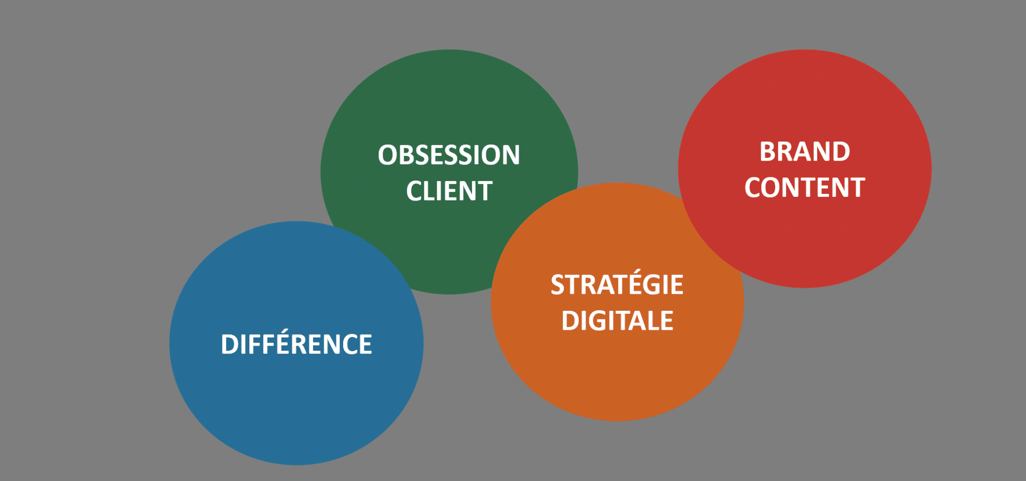 La différence, l'obsession client, la stratégie digitale, le brand content