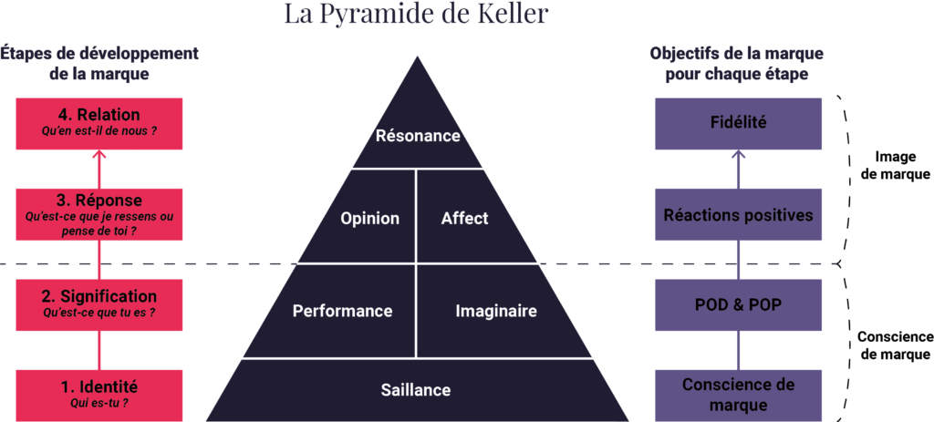 Pyramide de Keller