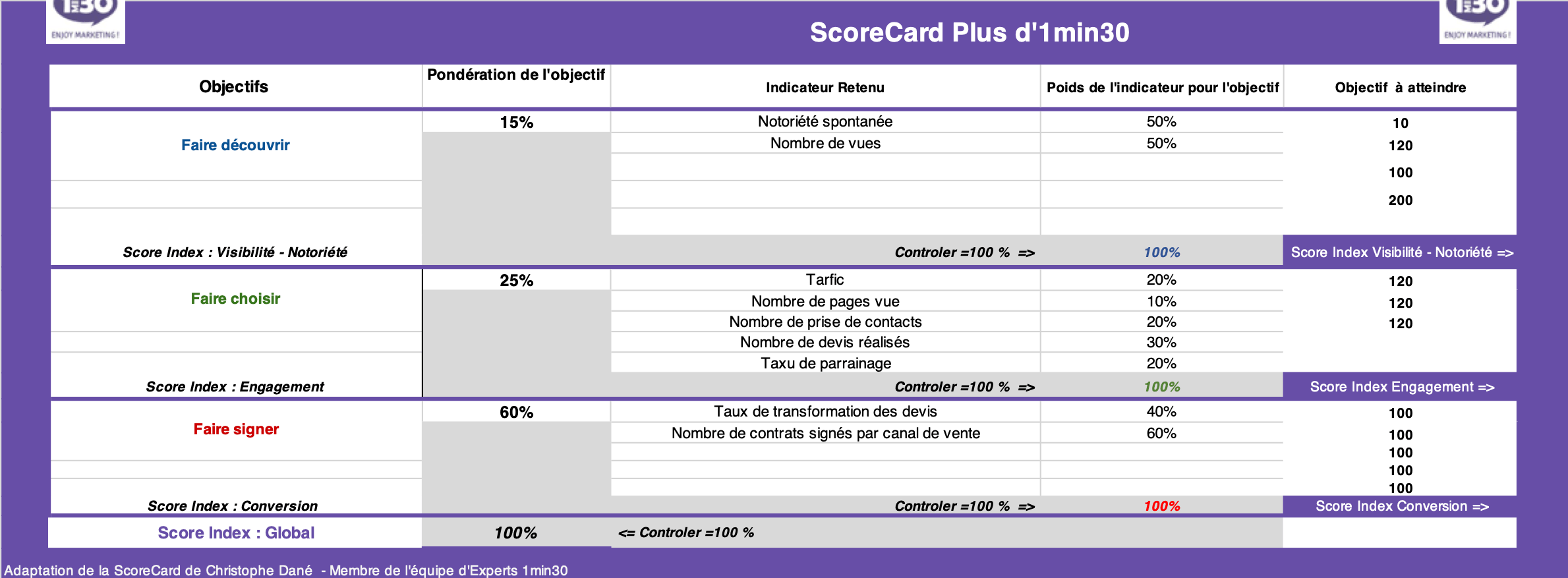 Scorecard-assurance-auto